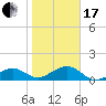 Garden Key tide chart for Wednesday, January 17, 2024