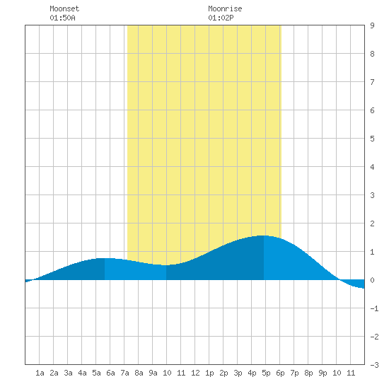 Garden Key tide chart for Friday, January 19, 2024