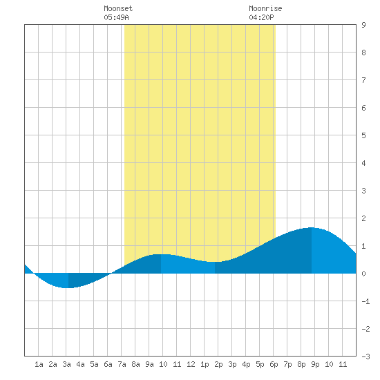 Garden Key tide chart for Tuesday, January 23, 2024
