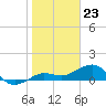 Garden Key tide chart for Tuesday, January 23, 2024