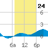 Garden Key tide chart for Wednesday, January 24, 2024