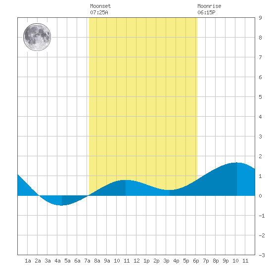 Garden Key tide chart for Thursday, January 25, 2024