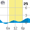 Garden Key tide chart for Thursday, January 25, 2024