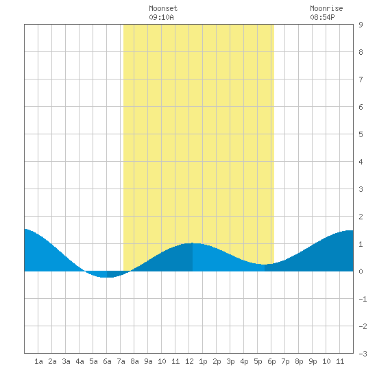 Garden Key tide chart for Sunday, January 28, 2024