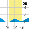 Garden Key tide chart for Sunday, January 28, 2024