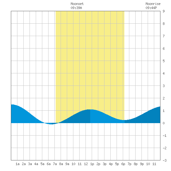 Garden Key tide chart for Monday, January 29, 2024