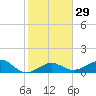 Garden Key tide chart for Monday, January 29, 2024