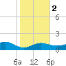Garden Key tide chart for Tuesday, January 2, 2024