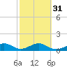 Garden Key tide chart for Wednesday, January 31, 2024