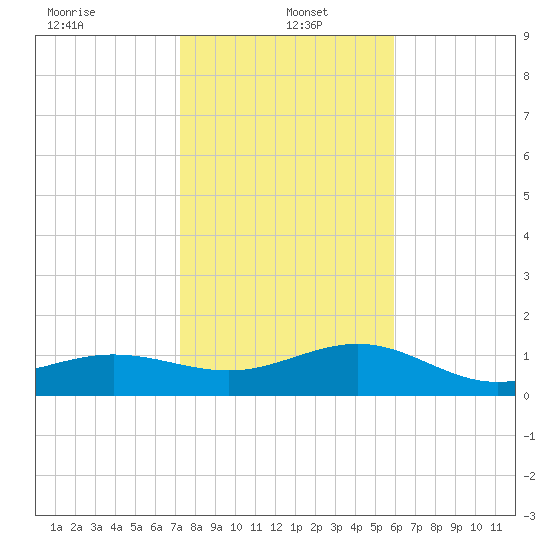 Garden Key tide chart for Thursday, January 4, 2024
