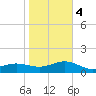Garden Key tide chart for Thursday, January 4, 2024