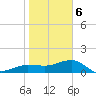 Garden Key tide chart for Saturday, January 6, 2024