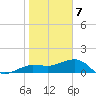 Garden Key tide chart for Sunday, January 7, 2024