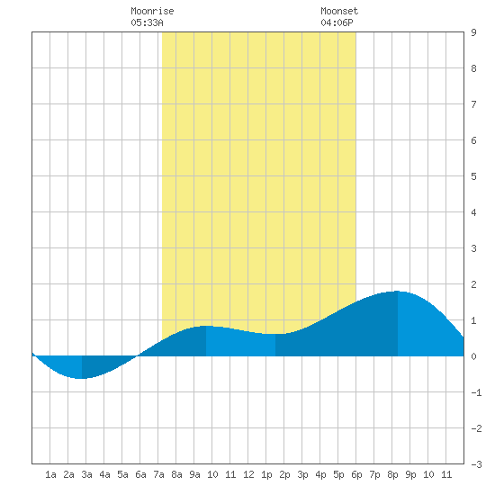 Garden Key tide chart for Tuesday, January 9, 2024