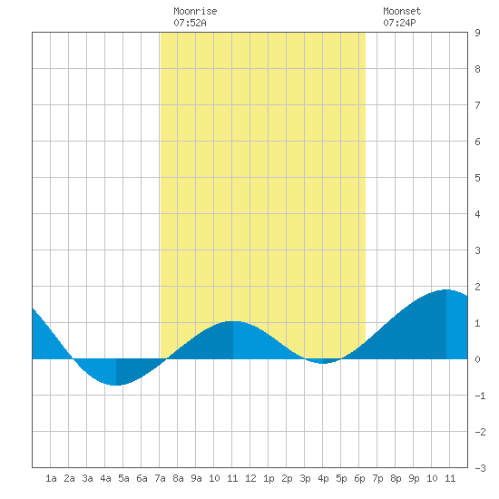 Garden Key tide chart for Saturday, February 10, 2024