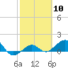 Garden Key tide chart for Saturday, February 10, 2024