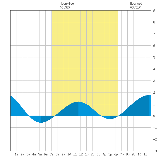 Garden Key tide chart for Sunday, February 11, 2024