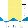 Garden Key tide chart for Sunday, February 11, 2024