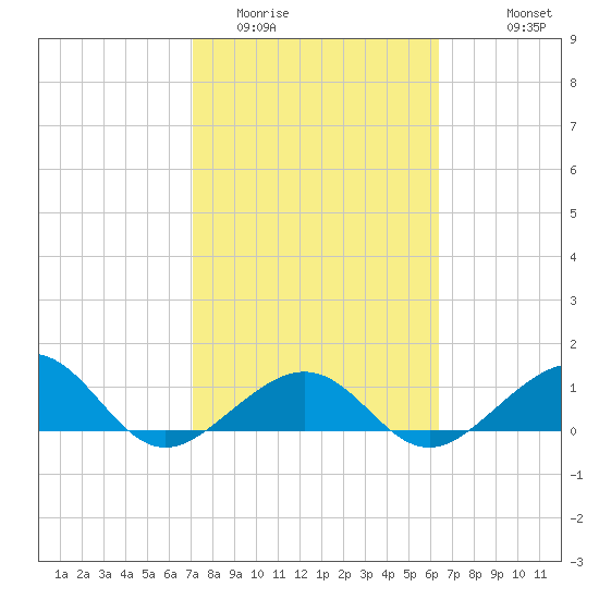 Garden Key tide chart for Monday, February 12, 2024