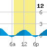 Garden Key tide chart for Monday, February 12, 2024