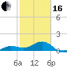 Garden Key tide chart for Friday, February 16, 2024