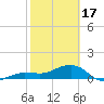 Garden Key tide chart for Saturday, February 17, 2024