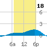 Garden Key tide chart for Sunday, February 18, 2024