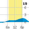 Garden Key tide chart for Monday, February 19, 2024