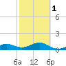 Garden Key tide chart for Thursday, February 1, 2024