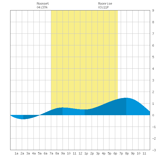 Garden Key tide chart for Tuesday, February 20, 2024