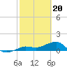 Garden Key tide chart for Tuesday, February 20, 2024