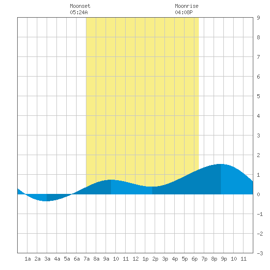 Garden Key tide chart for Wednesday, February 21, 2024