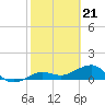 Garden Key tide chart for Wednesday, February 21, 2024