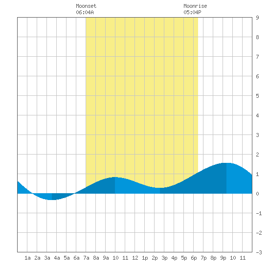 Garden Key tide chart for Thursday, February 22, 2024