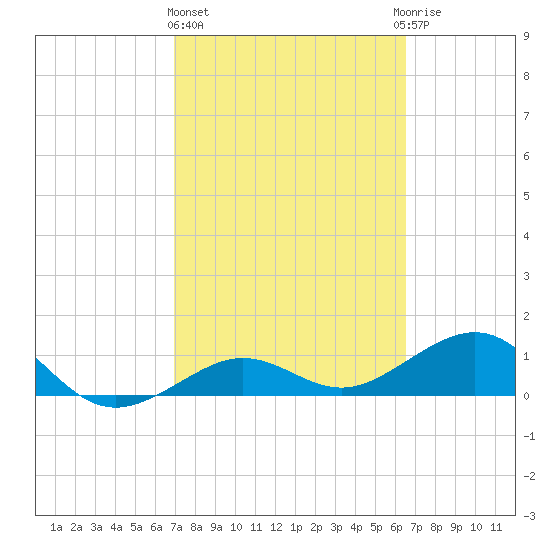 Garden Key tide chart for Friday, February 23, 2024