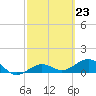 Garden Key tide chart for Friday, February 23, 2024