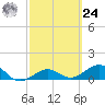 Garden Key tide chart for Saturday, February 24, 2024