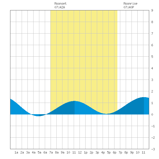 Garden Key tide chart for Sunday, February 25, 2024