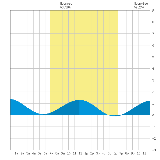 Garden Key tide chart for Tuesday, February 27, 2024