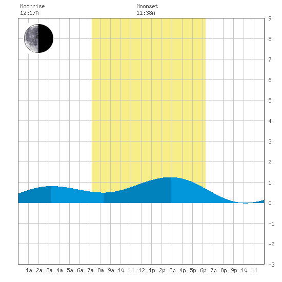 Garden Key tide chart for Friday, February 2, 2024