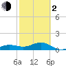 Garden Key tide chart for Friday, February 2, 2024