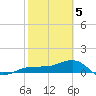 Garden Key tide chart for Monday, February 5, 2024
