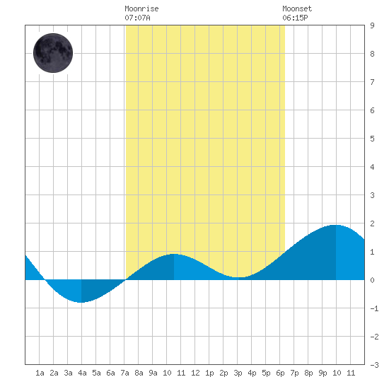 Garden Key tide chart for Friday, February 9, 2024
