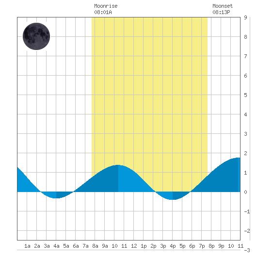 Garden Key tide chart for Sunday, March 10, 2024