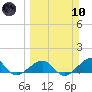 Garden Key tide chart for Sunday, March 10, 2024