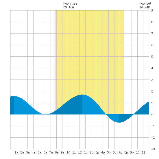 Garden Key tide chart for Tuesday, March 12, 2024