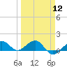 Garden Key tide chart for Tuesday, March 12, 2024