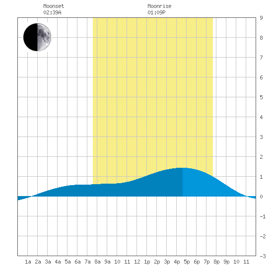 Garden Key tide chart for Sunday, March 17, 2024