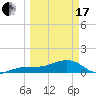 Garden Key tide chart for Sunday, March 17, 2024