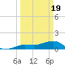 Garden Key tide chart for Tuesday, March 19, 2024